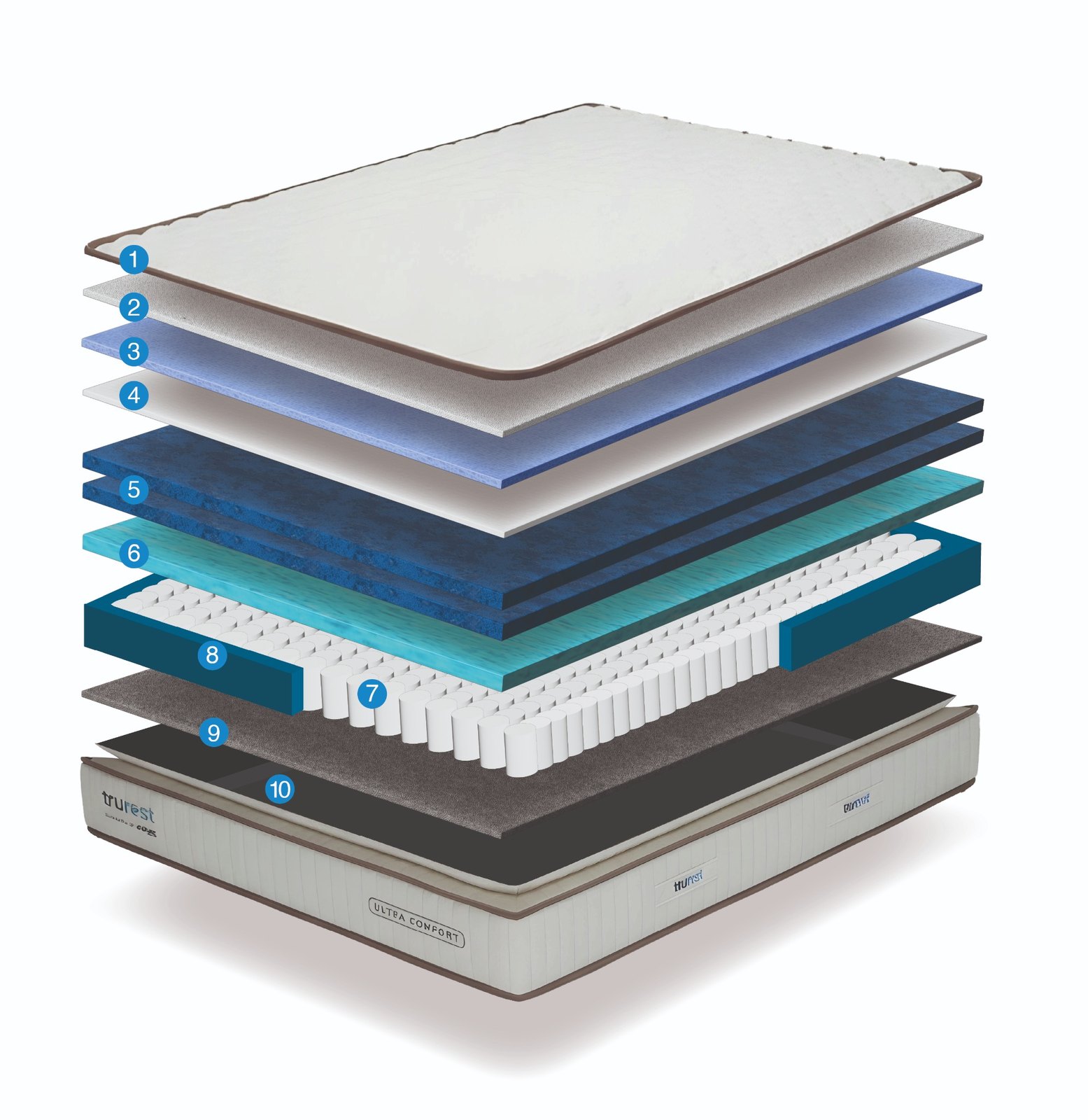 Exploded layer diagram for the Trurest Ultra Comfort mattress