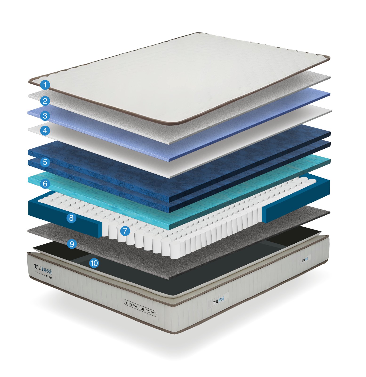 Exploded layer diagram for the Trurest Ultra Support mattress